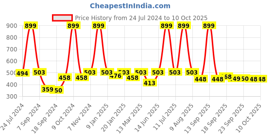 myntra.com eCraftIndia Brown Multiutility 6 Hooks Wooden Mobile Holder & Key Holder ecraftindia Price History Graph from 24 Jul 2024 to 8 Oct 2025