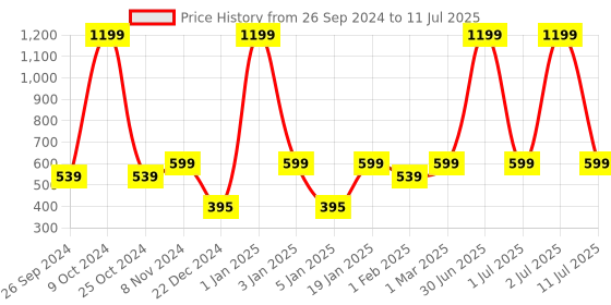 myntra.com eCraftIndia Brown Multiutility 7 Hooks Wooden Key Holder With Shelf ecraftindia Price History Graph from 26 Sep 2024 to 11 Jul 2025
