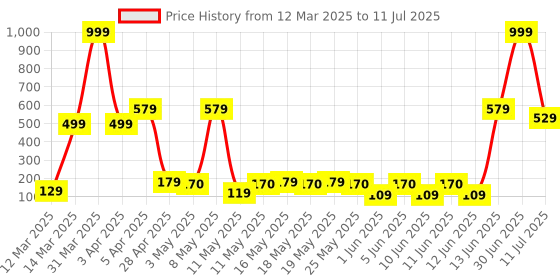 myntra.com eCraftIndia Brown Multiutility 7 Hooks Wooden Mobile Holder & Key Holder ecraftindia Price History Graph from 12 Mar 2025 to 11 Jul 2025