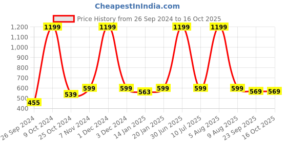 myntra.com eCraftIndia Brown Multiutility Desk Accessory ecraftindia Price History Graph from 26 Sep 2024 to 15 Oct 2025