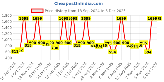 myntra.com eCraftIndia Brown Om Design Laminated Wood Pooja Shelf ecraftindia Price History Graph from 18 Sep 2024 to 6 Dec 2025