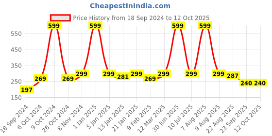 myntra.com eCraftIndia Brown Om, Meditating Poses Carved 5 Hooks Key Holder With Mobile ecraftindia Price History Graph from 18 Sep 2024 to 11 Oct 2025
