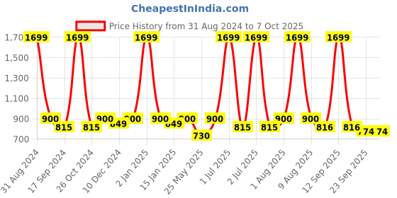 myntra.com eCraftIndia Brown Om with Bells Design and 3 Shelfs Laminated Wood Pooja Temple ecraftindia Price History Graph from 31 Aug 2024 to 7 Oct 2025
