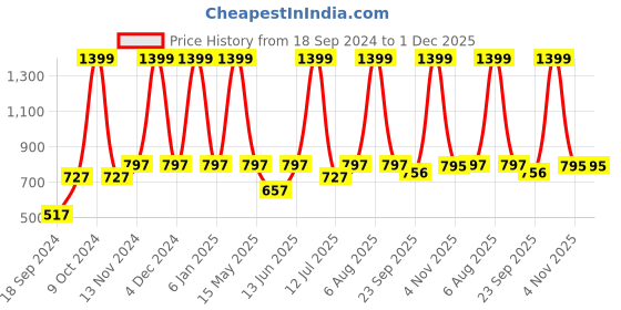 myntra.com eCraftIndia Brown Om with Swastik and Kalash Design Laminated Wood Pooja Temple ecraftindia Price History Graph from 18 Sep 2024 to 30 Nov 2025