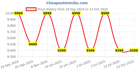 myntra.com eCraftIndia Brown Peacock and Elephant Carving Design Urli ecraftindia Price History Graph from 19 Sep 2024 to 12 Oct 2025