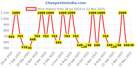 myntra.com eCraftIndia Brown Radha Krishna Key Holder ecraftindia Price History Graph from 28 Jul 2024 to 22 Nov 2025