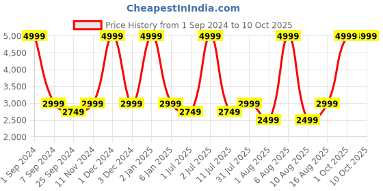myntra.com eCraftIndia Brown Ram Mandir Ayodhya Model Showpiece ecraftindia Price History Graph from 1 Sep 2024 to 9 Oct 2025
