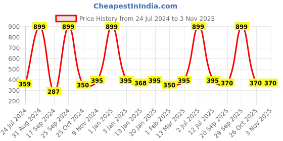myntra.com eCraftIndia Brown Resting Buddha on Knee Showpiece ecraftindia Price History Graph from 24 Jul 2024 to 2 Nov 2025