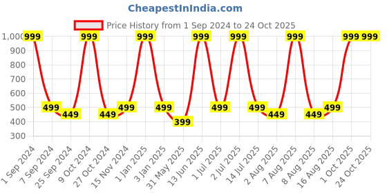 myntra.com eCraftIndia Brown Resting Buddha Showpiece ecraftindia Price History Graph from 1 Sep 2024 to 24 Oct 2025