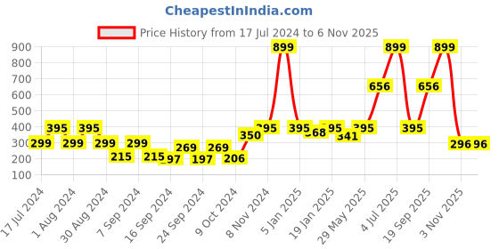 myntra.com eCraftIndia Brown Resting Buddha Showpiece ecraftindia Price History Graph from 17 Jul 2024 to 6 Nov 2025