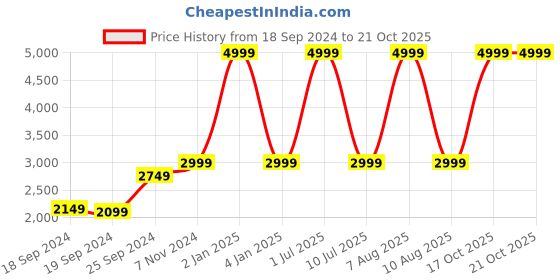 myntra.com eCraftIndia Brown Sai Baba Sitting Bronze Resin Decorative Figurine ecraftindia Price History Graph from 18 Sep 2024 to 20 Oct 2025