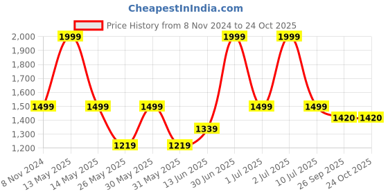 myntra.com eCraftIndia Brown Set Of 2 Handcrafted Musicians Metal Wall Hanging ecraftindia Price History Graph from 8 Nov 2024 to 23 Oct 2025