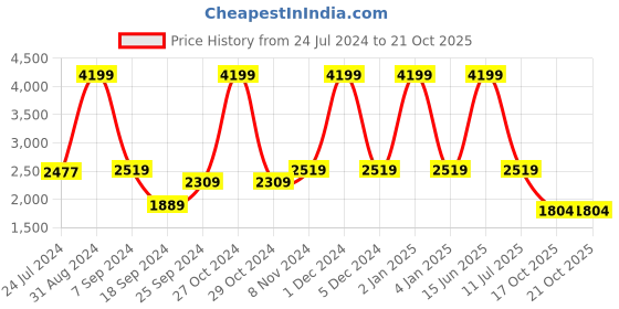 myntra.com eCraftIndia Brown Set of 3 Wise Monkeys Decorative Animal Figurine Showpiece ecraftindia Price History Graph from 24 Jul 2024 to 17 Oct 2025