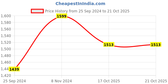 myntra.com eCraftIndia Brown Shri Ram Mandir Ayodhya Jai Shree Ram Wooden Wall Hanging Frame ecraftindia Price History Graph from 25 Sep 2024 to 19 Oct 2025