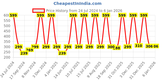 myntra.com eCraftIndia Brown Small "Mom You Are the Best" Wooden Figurine Showpiece ecraftindia Price History Graph from 24 Jul 2024 to 3 Jan 2026