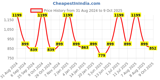 myntra.com eCraftIndia Brown Smiling Surya Showpieces ecraftindia Price History Graph from 31 Aug 2024 to 9 Oct 2025