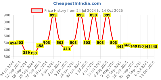 myntra.com eCraftIndia Brown Solid 5 Hooks Wooden Key Holder ecraftindia Price History Graph from 24 Jul 2024 to 13 Oct 2025