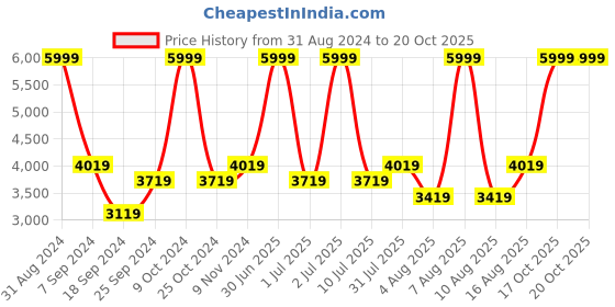myntra.com eCraftIndia Brown Solid Jesus Christ with Open Arms Showpieces ecraftindia Price History Graph from 31 Aug 2024 to 19 Oct 2025