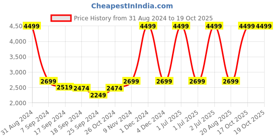myntra.com eCraftIndia Brown Solid Lord Brahma on a Lotus Cold Cast Showpiece ecraftindia Price History Graph from 31 Aug 2024 to 19 Oct 2025