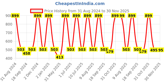 myntra.com eCraftIndia Brown Spritual Buddha Head Satin Matt Texture UV Wall Art ecraftindia Price History Graph from 31 Aug 2024 to 30 Nov 2025