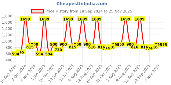 myntra.com eCraftIndia Brown Swastik Design with Shelf Laminated Wood Pooja Temple ecraftindia Price History Graph from 18 Sep 2024 to 24 Nov 2025
