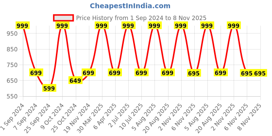 myntra.com eCraftIndia Brown Textured Buddha Showpiece ecraftindia Price History Graph from 1 Sep 2024 to 8 Nov 2025