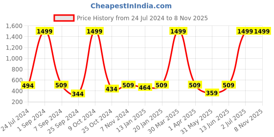myntra.com eCraftIndia Brown Textured Ganesha With 10 Smoke Scented Cones Polyresin Idol Showpiece ecraftindia Price History Graph from 24 Jul 2024 to 7 Nov 2025
