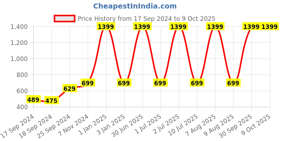 myntra.com eCraftIndia Brown Textured Wooden Table Lamp ecraftindia Price History Graph from 17 Sep 2024 to 9 Oct 2025