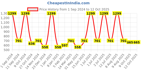 myntra.com eCraftIndia Brown Traditional Designer Urli with 9 Lotus Shape Diyas ecraftindia Price History Graph from 1 Sep 2024 to 11 Oct 2025
