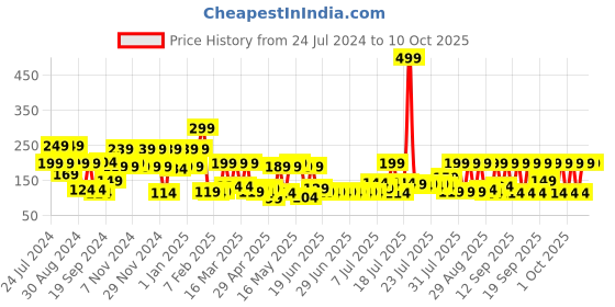 myntra.com eCraftIndia Brown Valentine Wooden Puzzle Showpiece With Stand ecraftindia Price History Graph from 24 Jul 2024 to 10 Oct 2025