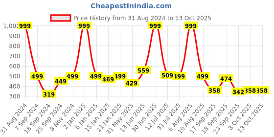 myntra.com eCraftIndia Brown Wall Shelf with Keyholders ecraftindia Price History Graph from 31 Aug 2024 to 12 Oct 2025