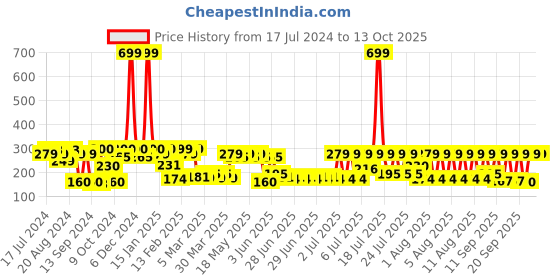myntra.com eCraftIndia Brown Wooden Box "For You" Message Bottle Set ecraftindia Price History Graph from 17 Jul 2024 to 12 Oct 2025