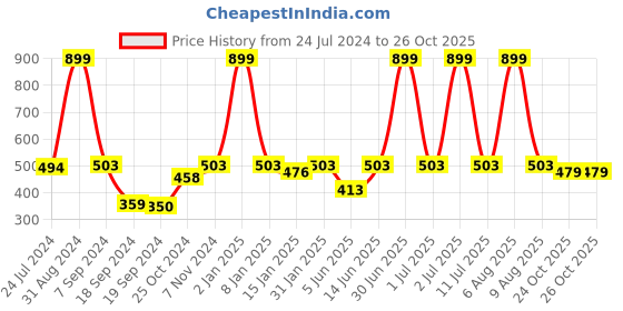 myntra.com eCraftIndia Brown Wooden Key Holder ecraftindia Price History Graph from 24 Jul 2024 to 26 Oct 2025