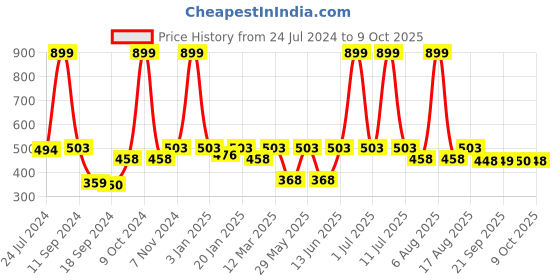myntra.com eCraftIndia Brown Wooden Key Holder With 7 Hooks ecraftindia Price History Graph from 24 Jul 2024 to 9 Oct 2025
