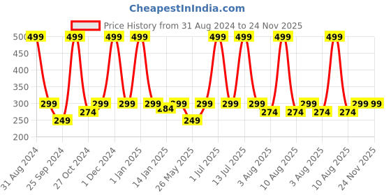myntra.com eCraftIndia Brown Wooden Showpiece With Stand ecraftindia Price History Graph from 31 Aug 2024 to 24 Nov 2025