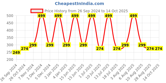 myntra.com eCraftIndia Brown Wooden Showpiece With Stand ecraftindia Price History Graph from 26 Sep 2024 to 14 Oct 2025