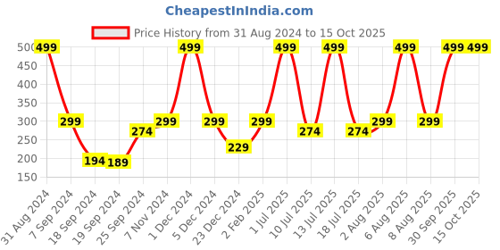 myntra.com eCraftIndia Brown Wooden Showpiece With Stand ecraftindia Price History Graph from 31 Aug 2024 to 14 Oct 2025