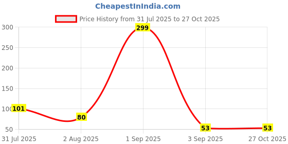 myntra.com eCraftIndia Charmander Pokemon Design Thread Rakhi ecraftindia Price History Graph from 31 Jul 2025 to 26 Oct 2025