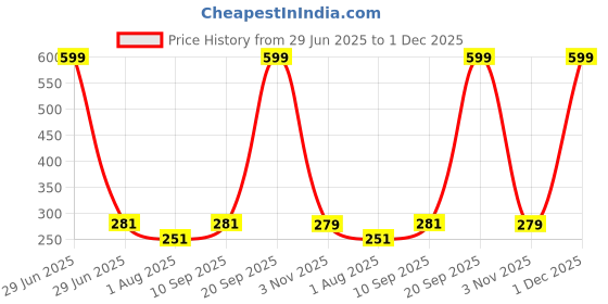 myntra.com eCraftIndia Christian Brown With God All Things Are Possible Printed Wooden Wall Hangings ecraftindia Price History Graph from 29 Jun 2025 to 1 Dec 2025