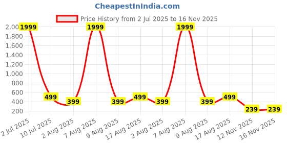 myntra.com eCraftIndia Coffee Brown Monk Buddha Smoke Fountain with 10 Backflow Cone Showpiece ecraftindia Price History Graph from 2 Jul 2025 to 16 Nov 2025