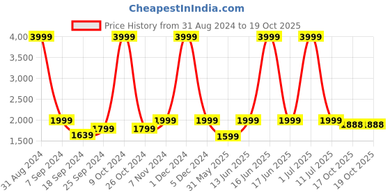 myntra.com eCraftIndia Copper Blessing Goddess Lakshmi Statue Sitting On Lotus Flower Showpiece ecraftindia Price History Graph from 31 Aug 2024 to 17 Oct 2025
