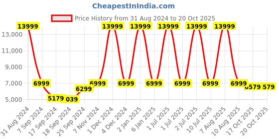myntra.com eCraftIndia Copper Lord Vishnu Showpiece ecraftindia Price History Graph from 31 Aug 2024 to 20 Oct 2025