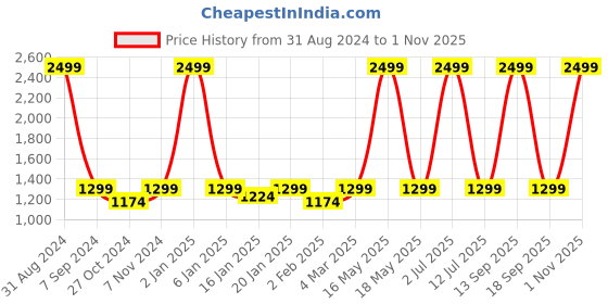 myntra.com eCraftIndia Copper Sitting Man Idol Carrying Basket Human Figurine Decorative Showpiece ecraftindia Price History Graph from 31 Aug 2024 to 1 Nov 2025