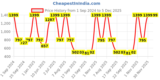 myntra.com eCraftIndia Copper-Toned Handcrafted Rustic Look Human Face With Hands On Mouth Showpiece ecraftindia Price History Graph from 1 Sep 2024 to 4 Dec 2025