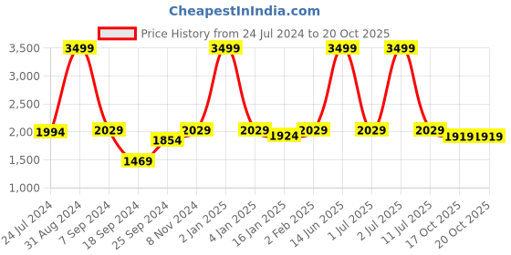 myntra.com eCraftIndia Copper-Toned Metal Cow-Shaped Showpiece with a Calf ecraftindia Price History Graph from 24 Jul 2024 to 19 Oct 2025
