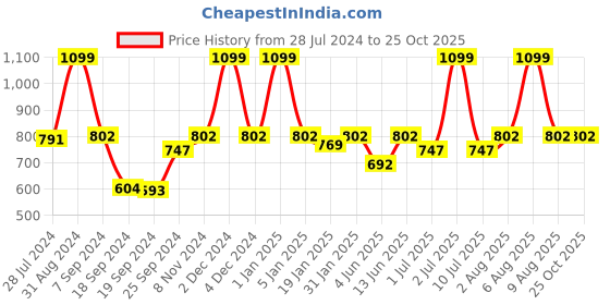 myntra.com eCraftIndia Copper-Toned Metal Lord Ganesh Idol Wall Hanging ecraftindia Price History Graph from 28 Jul 2024 to 25 Oct 2025