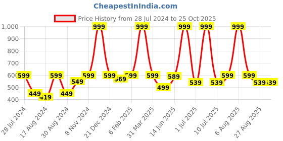 myntra.com eCraftIndia Copper-Toned Metal Lord Ganesh Idol Wall Hanging ecraftindia Price History Graph from 28 Jul 2024 to 25 Oct 2025