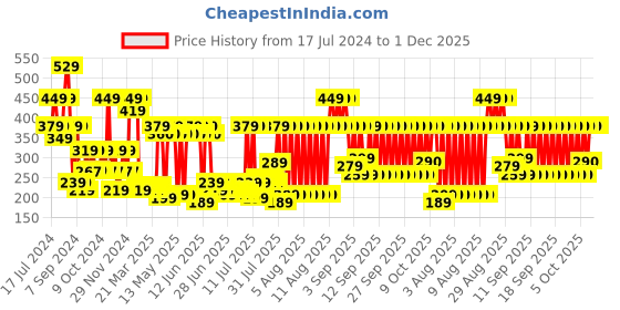 myntra.com eCraftIndia Copper-Toned Metal Pagdi Lord Ganesha on Round Base ecraftindia Price History Graph from 17 Jul 2024 to 30 Nov 2025