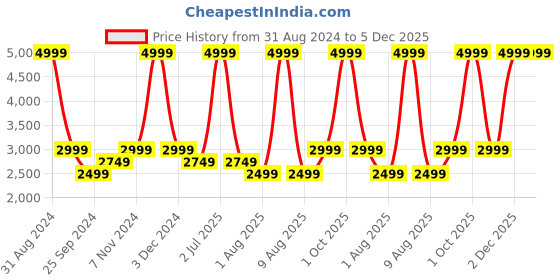 myntra.com eCraftIndia Copper-Toned Ram Mandir Ayodhya Model Showpiece ecraftindia Price History Graph from 31 Aug 2024 to 5 Dec 2025