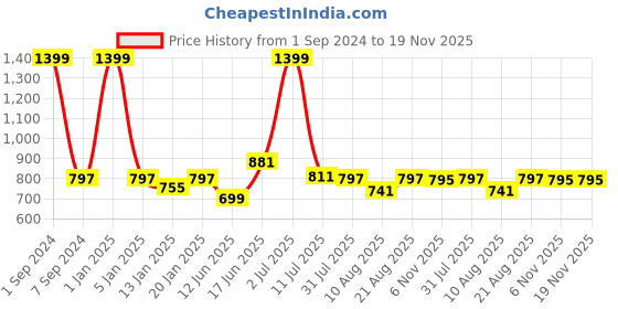 myntra.com eCraftIndia Copper-Toned Rustic Look Human Face Resting on Hands Handcrafted Showpiece ecraftindia Price History Graph from 1 Sep 2024 to 19 Nov 2025